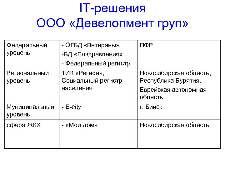 IT-решения ООО «Девелопмент груп» Федеральный уровень - ОГБД «Ветераны» -БД «Поздравления» - Федеральный регистр