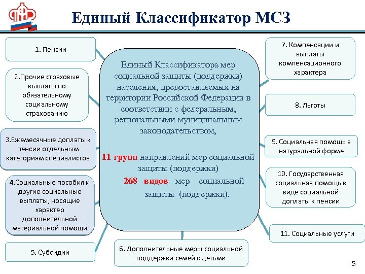 Орган назначающий выплаты. Классификация мер социальной поддержки. Классификатор социальных мер поддержки. Структура ЕГИССО. Меры государственной социальной поддержки.