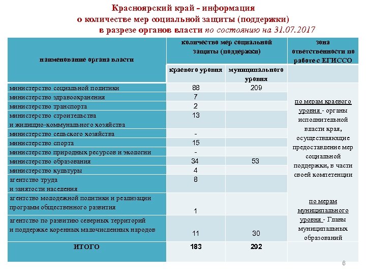 Красноярский край - информация о количестве мер социальной защиты (поддержки) в разрезе органов власти