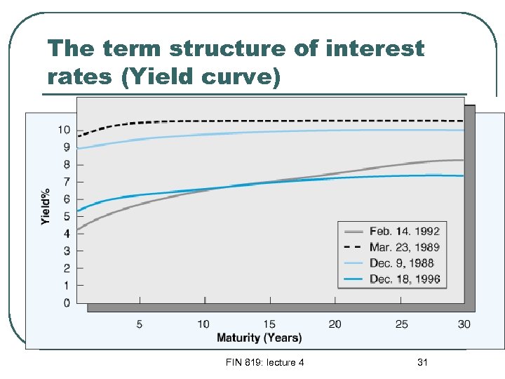 The term structure of interest rates (Yield curve) FIN 819: lecture 4 31 