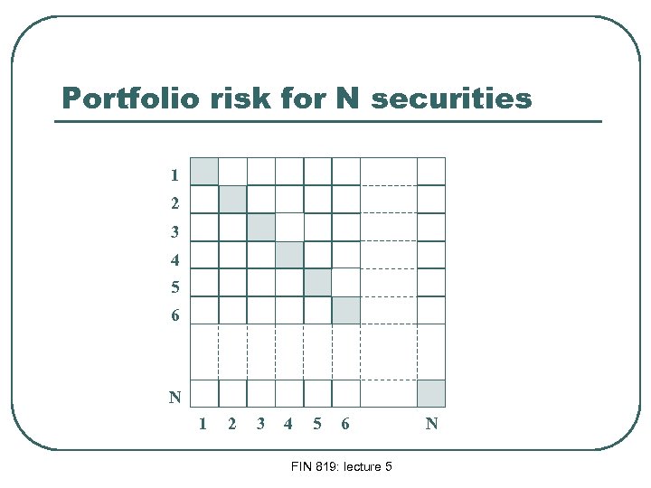 Portfolio risk for N securities 1 2 3 4 5 6 N 1 2