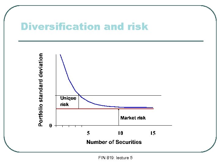 Diversification and risk FIN 819: lecture 5 