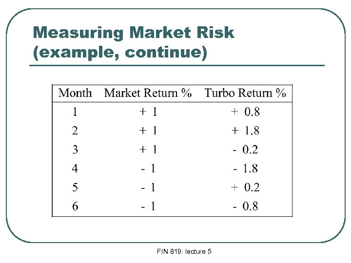 Measuring Market Risk (example, continue) FIN 819: lecture 5 