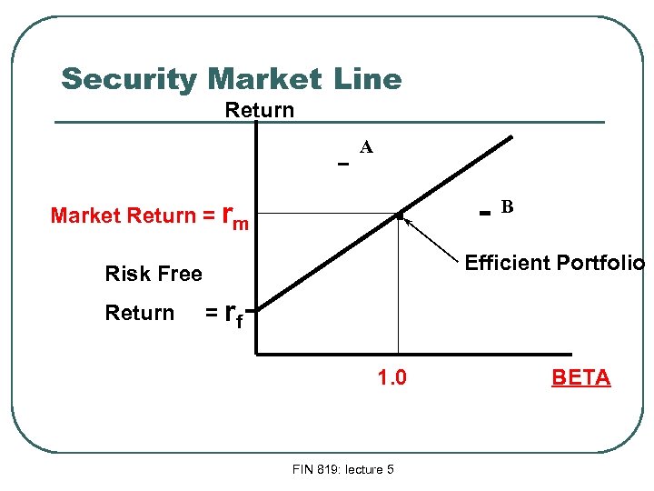 Security Market Line Return A Market Return = rm . Efficient Portfolio Risk Free