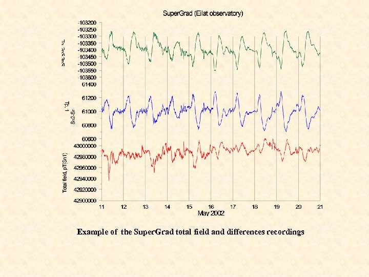 Example of the Super. Grad total field and differences recordings 