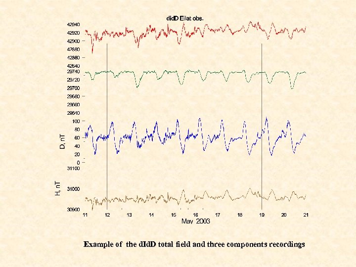  Example of the d. Id. D total field and three components recordings 