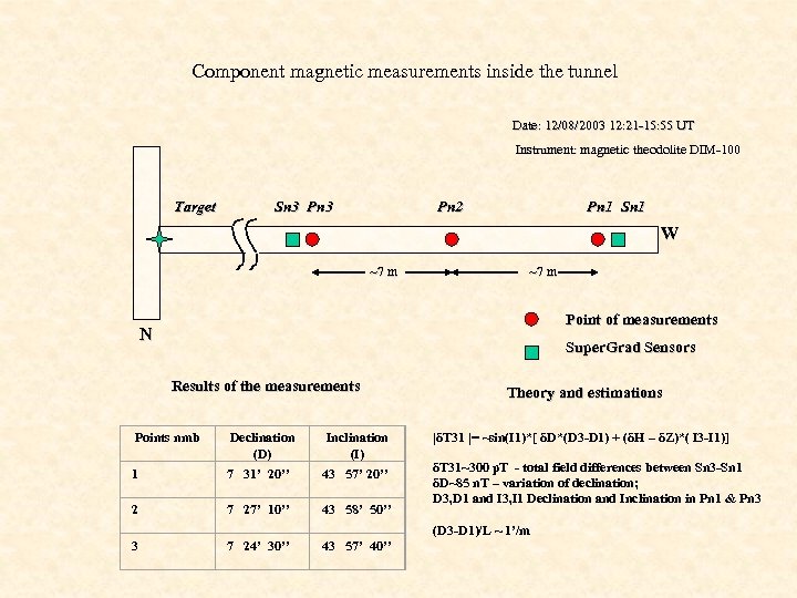 Component magnetic measurements inside the tunnel Date: 12/08/2003 12: 21 -15: 55 UT Instrument: