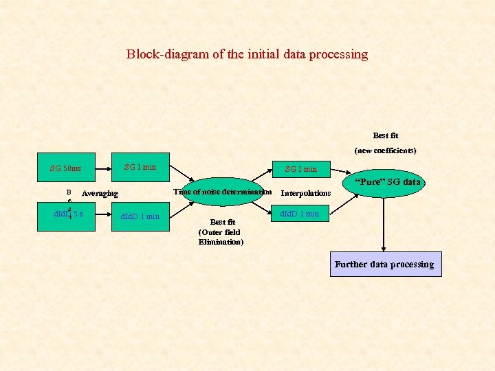 Block-diagram of the initial data processing Best fit (new coefficients) SG 50 ms B