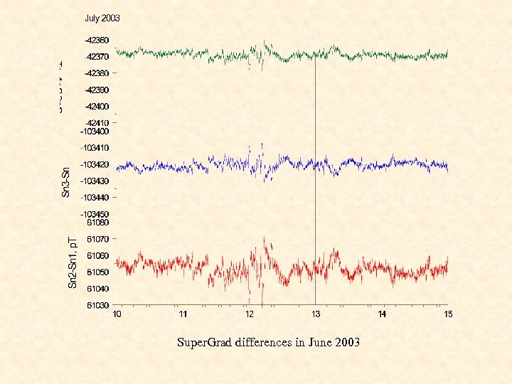 Super. Grad differences in June 2003 