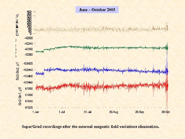 June – October 2003 Super. Grad recordings after the external magnetic field variations elimination.