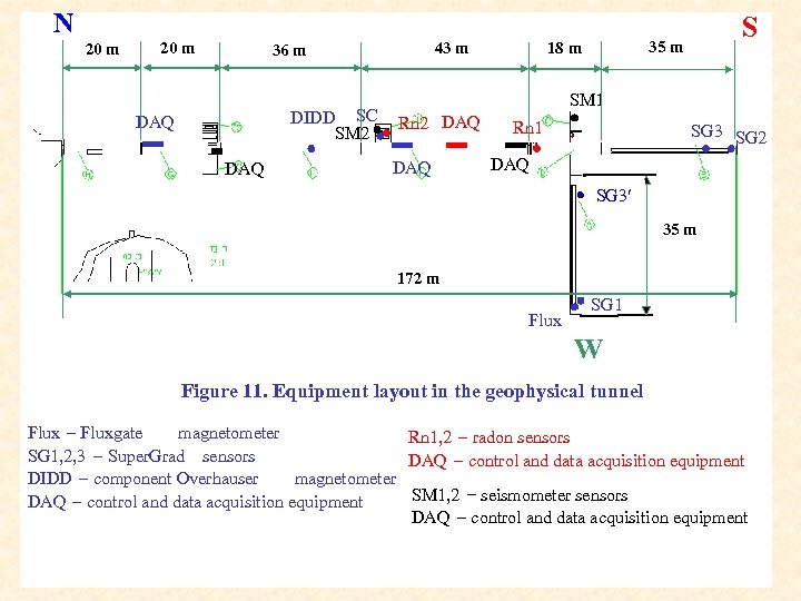 N 20 m 43 m 36 m DIDD SC SM 2 DAQ S 35