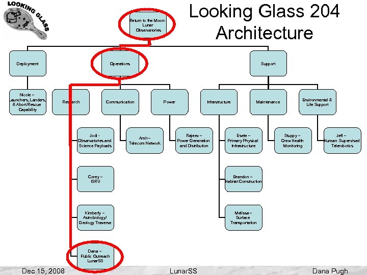 Looking Glass 204 Architecture Return to the Moon: Lunar Observatories Deployment Nicole – Launchers,