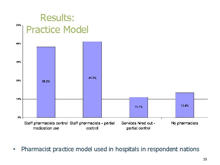 Results: Practice Model • Pharmacist practice model used in hospitals in respondent nations 19