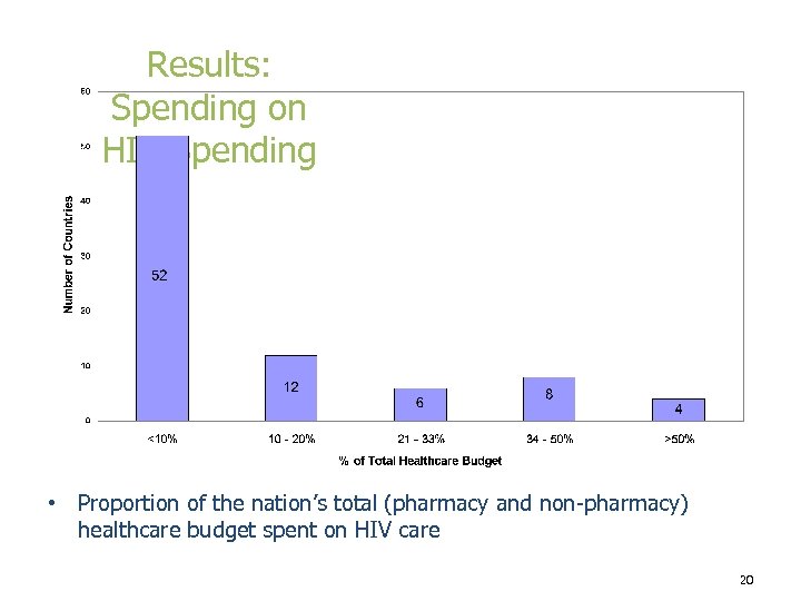 Results: Spending on HIV Spending • Proportion of the nation’s total (pharmacy and non-pharmacy)