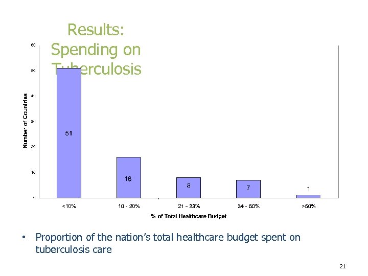 Results: Spending on Tuberculosis • Proportion of the nation’s total healthcare budget spent on
