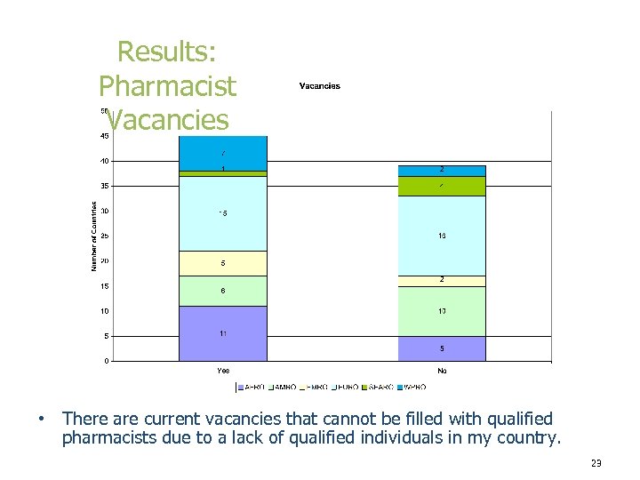 Results: Pharmacist Vacancies • There are current vacancies that cannot be filled with qualified