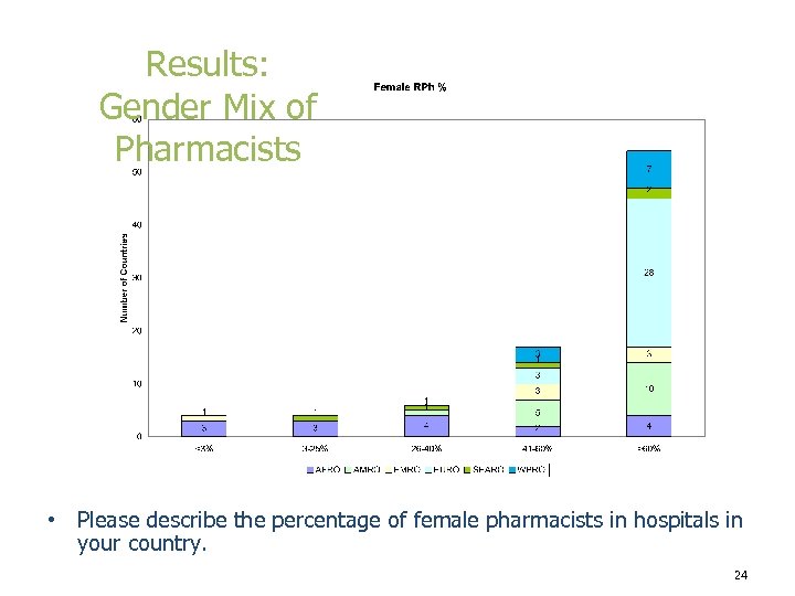 Results: Gender Mix of Pharmacists • Please describe the percentage of female pharmacists in