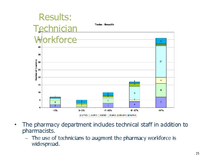 Results: Technician Workforce • The pharmacy department includes technical staff in addition to pharmacists.