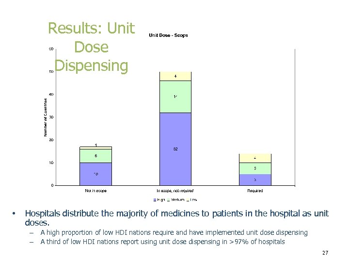 Results: Unit Dose Dispensing • Hospitals distribute the majority of medicines to patients in
