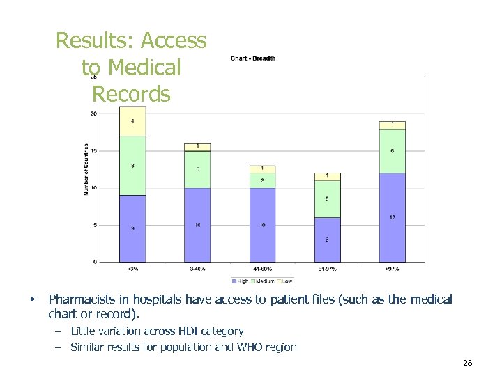 Results: Access to Medical Records • Pharmacists in hospitals have access to patient files