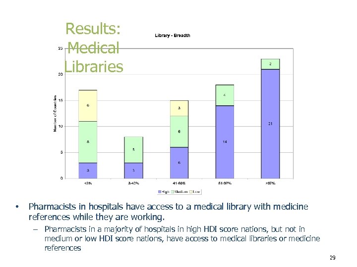 Results: Medical Libraries • Pharmacists in hospitals have access to a medical library with