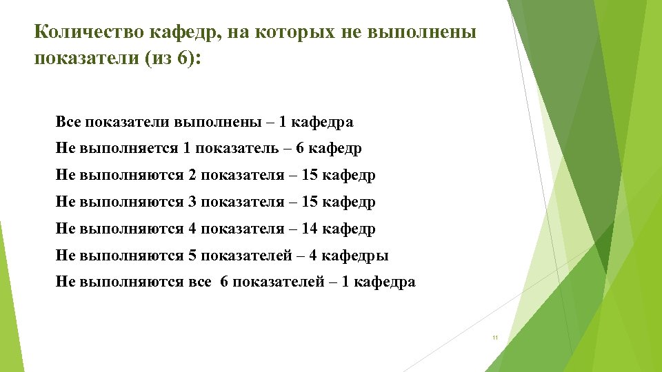 Количество кафедр, на которых не выполнены показатели (из 6): Все показатели выполнены – 1