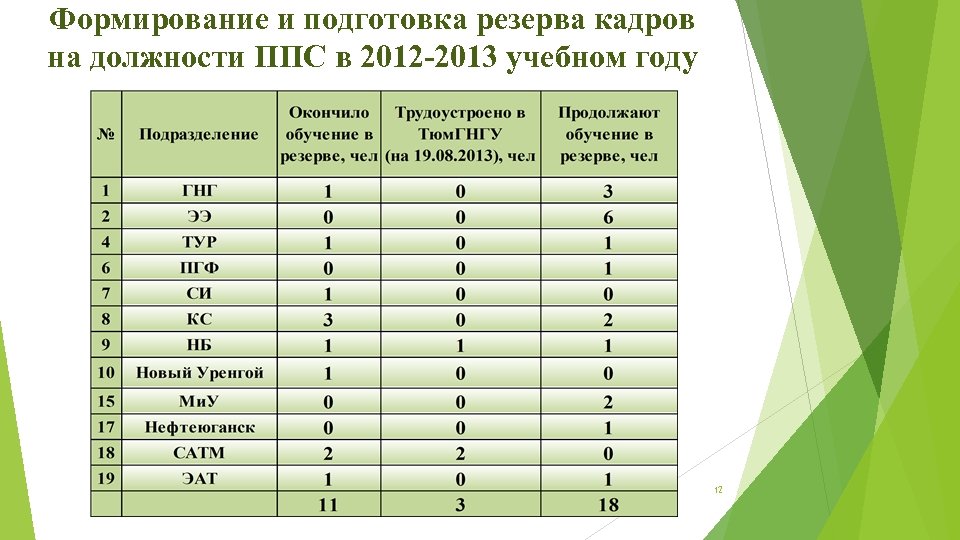 Формирование и подготовка резерва кадров на должности ППС в 2012 -2013 учебном году 12