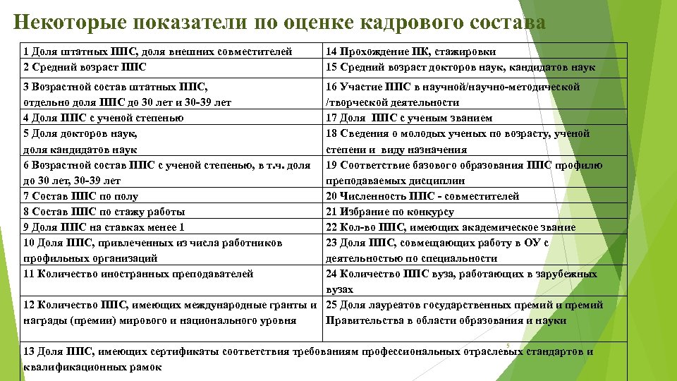 Некоторые показатели по оценке кадрового состава 1 Доля штатных ППС, доля внешних совместителей 2