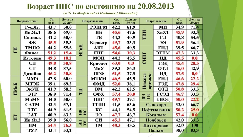 Возраст ППС по состоянию на 20. 08. 2013 (в % от общего числа основных