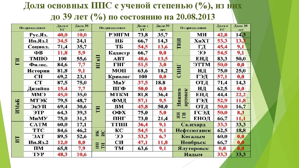 Доля основных ППС с ученой степенью (%), из них до 39 лет (%) по