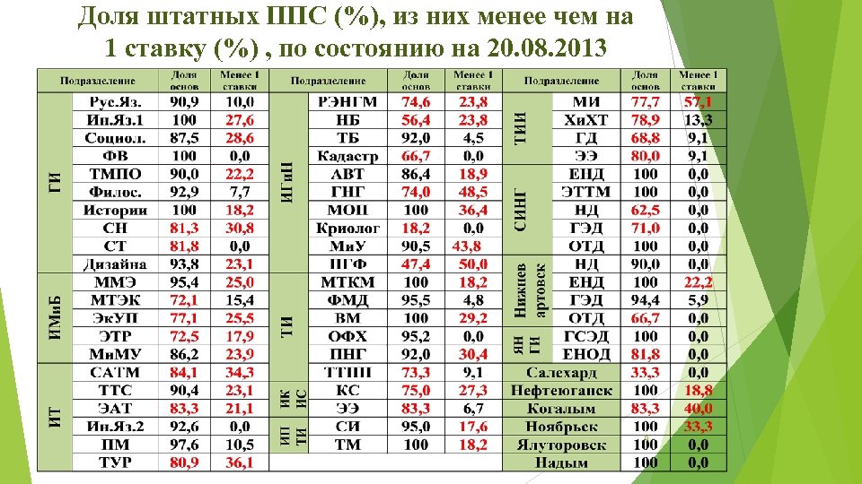 Доля штатных ППС (%), из них менее чем на 1 ставку (%) , по