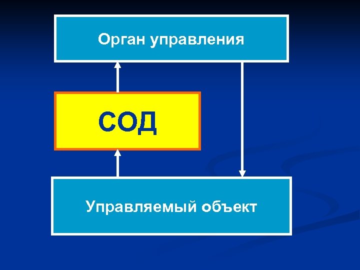 Орган управления СОД Управляемый объект 