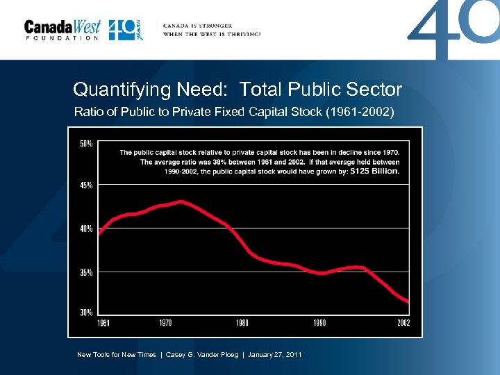 Quantifying Need: Total Public Sector Ratio of Public to Private Fixed Capital Stock (1961