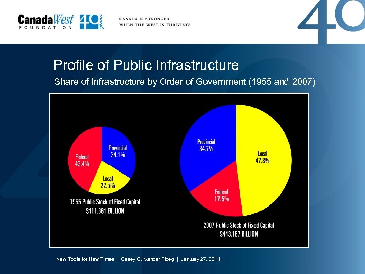 Profile of Public Infrastructure Share of Infrastructure by Order of Government (1955 and 2007)