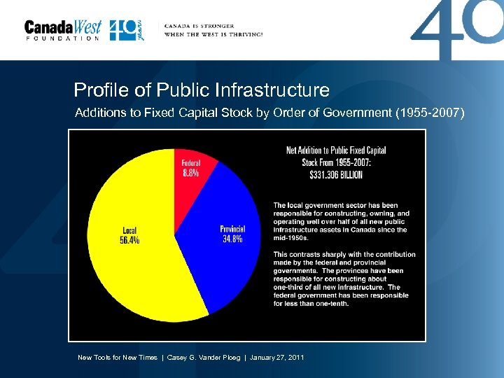 Profile of Public Infrastructure Additions to Fixed Capital Stock by Order of Government (1955