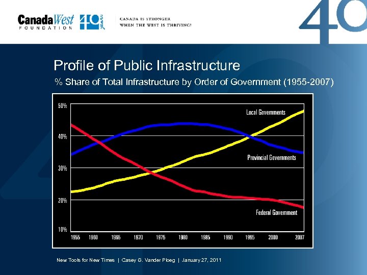 Profile of Public Infrastructure % Share of Total Infrastructure by Order of Government (1955