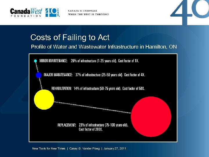 Costs of Failing to Act Profile of Water and Wastewater Infrastructure in Hamilton, ON