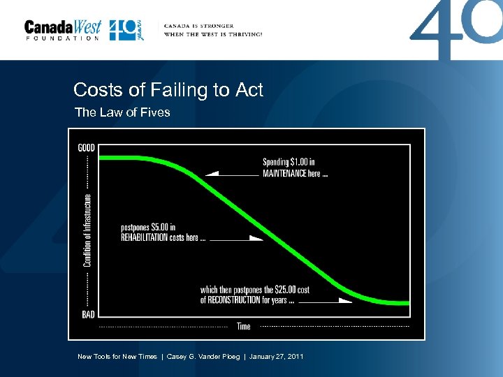 Costs of Failing to Act The Law of Fives New Tools for New Times