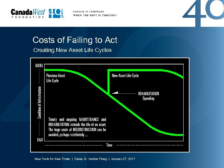 Costs of Failing to Act Creating New Asset Life Cycles New Tools for New