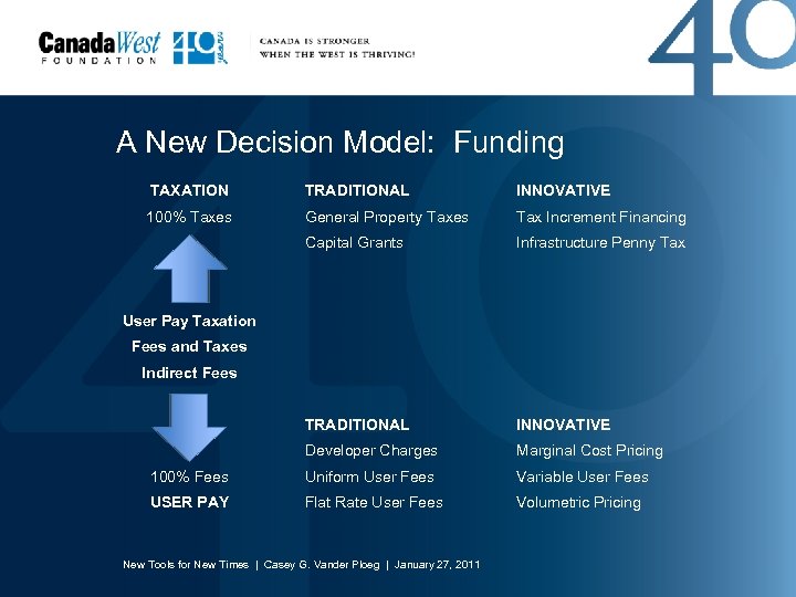 A New Decision Model: Funding TAXATION TRADITIONAL INNOVATIVE 100% Taxes General Property Taxes Tax