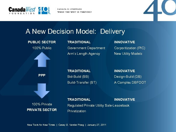 A New Decision Model: Delivery PUBLIC SECTOR New Utility Models INNOVATIVE Bid-Build (BB) Design-Build