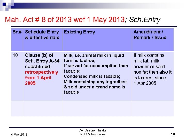 Mah. Act # 8 of 2013 wef 1 May 2013; Sch. Entry Sr. #