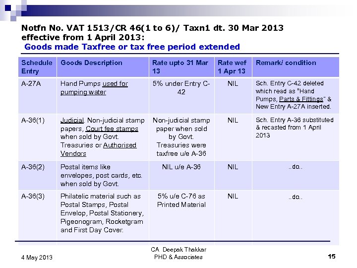 Notfn No. VAT 1513/CR 46(1 to 6)/ Taxn 1 dt. 30 Mar 2013 effective