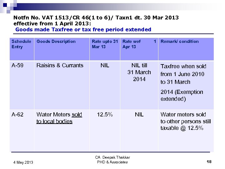 Notfn No. VAT 1513/CR 46(1 to 6)/ Taxn 1 dt. 30 Mar 2013 effective
