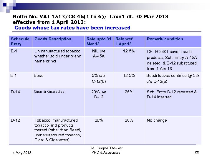 Notfn No. VAT 1513/CR 46(1 to 6)/ Taxn 1 dt. 30 Mar 2013 effective