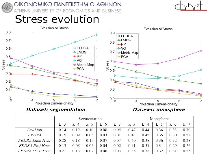 Stress evolution Dataset: segmentation Dataset: ionosphere 27 /81 