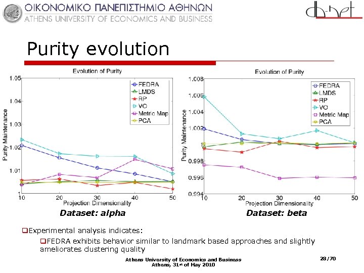 Purity evolution Dataset: alpha Dataset: beta q. Experimental analysis indicates: q. FEDRA exhibits behavior