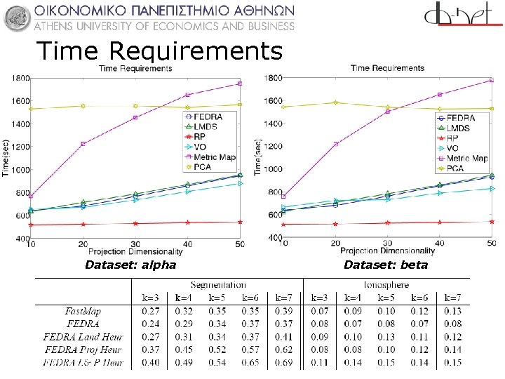 Time Requirements Dataset: alpha Dataset: beta 29 /81 