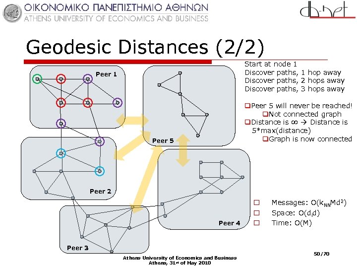 Geodesic Distances (2/2) Start at node 1 Discover paths, 1 hop away Discover paths,