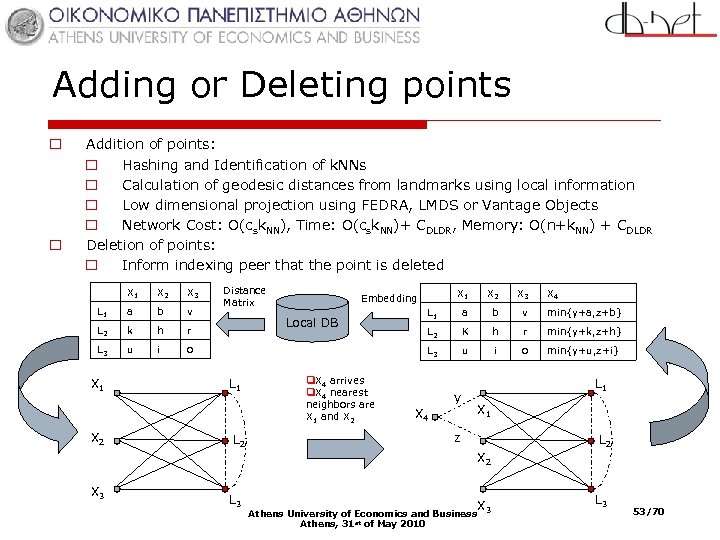 Adding or Deleting points o o Addition of points: o Hashing and Identification of